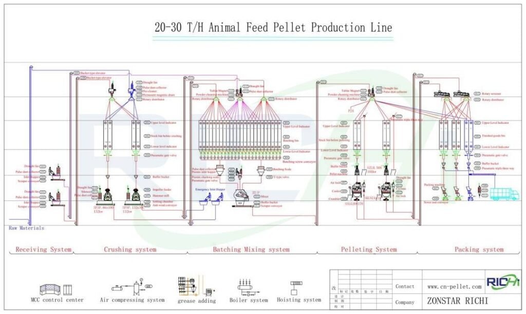 20-30 T/H Animal Feed Production Line