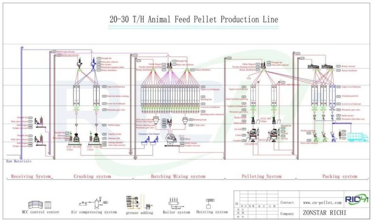 Installing and Running High-Capacity 20-30 T/H Animal Feed Production Line