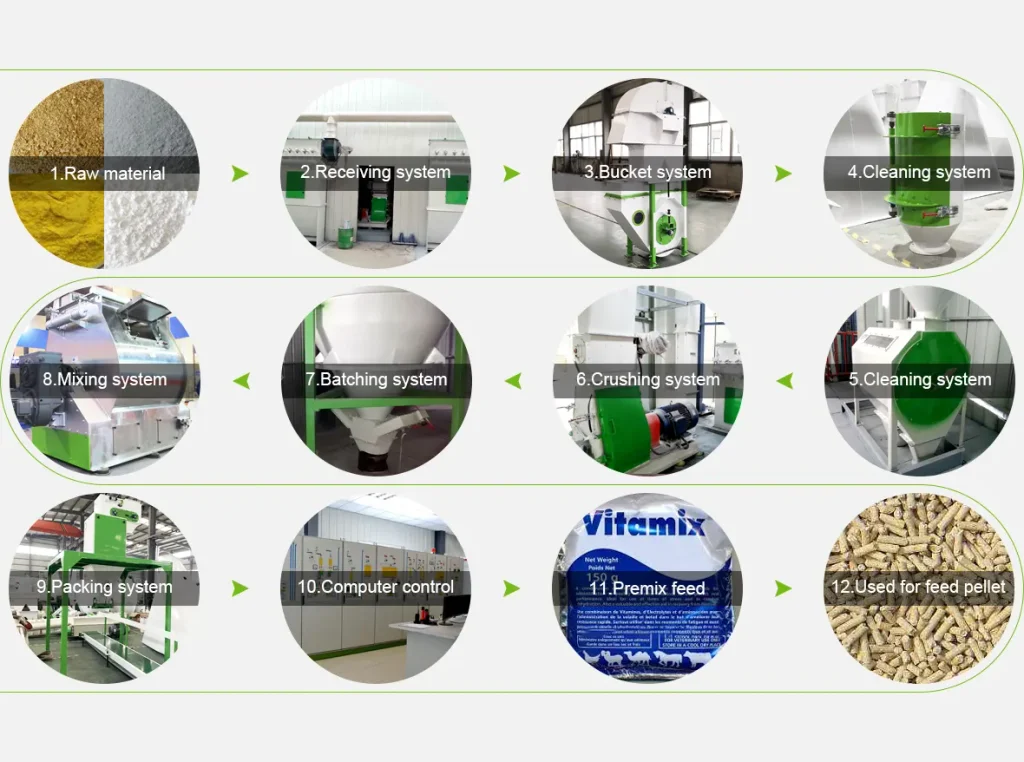 Premix production line processing flow chart of premix feed mill manufacturing